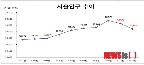 줄어드는 서울인구'… 2010년 1057만5000명→ 2012년 1044만2000명 | JTBC 뉴스