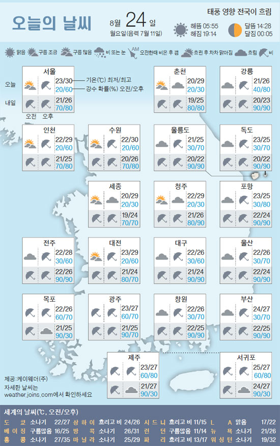 오늘 우리 동네 날씨, 15호 태풍 고니에 전국 '경계령' | 모바일 Jtbc뉴스