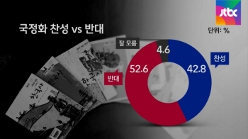 [여론조사] '국정화' 확정 고시 후…찬성 42.8%-반대 52.6%