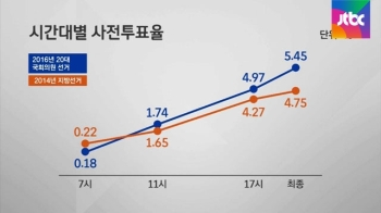 다소 높아진 사전투표율…첫날 5.45% 기록하며 마감