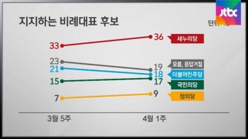 비례대표 지지도, 더민주 18%-국민의당 17% '박빙'