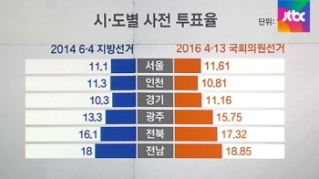 높은 호남권 '사전투표율'…여야 누구에게 유리한가?