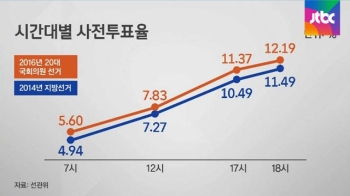 총선 이틀 앞으로…높아진 사전투표율, 어떤 변수될까