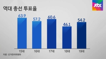 최종 투표율, 19대보다 올라갈까?…전망과 남은 변수