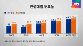 '뿔난 청춘들' 가만히 있지 않았다…'심판' 바람 주도