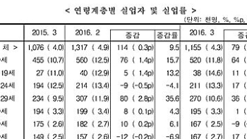 청년실업률 '11.8%', 3월 기준 역대 최고…전체 취업자는 30만명 ↑