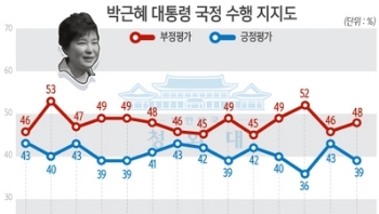 박 대통령, 4·13 총선 직전 지지율 39%…전주比 4%p↓