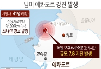 에콰도르 강진 사망자 246명으로 늘어…부상자도 2527명