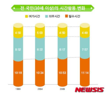 한국인 여가시간 15년전보다 줄어…수면 12분 ↑, 근로 27분 ↓