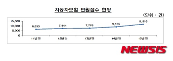 과실 따른 차 보험료 할증에 보험업계 속앓이…“민원 급증 우려“