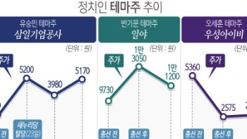 유승민, 지지율 오르자 테마주도 덩달아 급상승...김무성 오세훈 관련주는 하락세