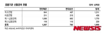 금융권, 한진해운·현대상선 신용공여 2조원 규모