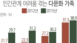 살림살이 나아진 다문화가족…인간관계는 답답 “의논 상대 없다“