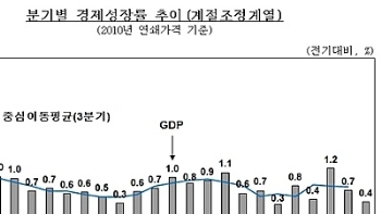 올 첫 경제성적표 '부진'…1분기 성장률 0.4% 그쳐