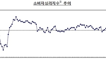 '꿈틀대는' 소비심리…두달 연속 상승세