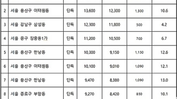 서울서 가장 비싼 단독주택은?...이건희회장 이태원 177억