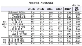 대출금리 오르고, 예금금리는 '뚝'…은행 금리차 2년8개월만 '최대'