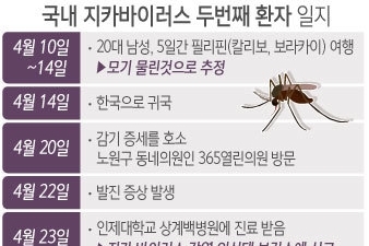 국방부 “지카바이러스 감염자, 지난 26일 군 입대“