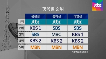 JTBC, 2년 연속 시청자가 뽑은 '최고의 방송사' 1위