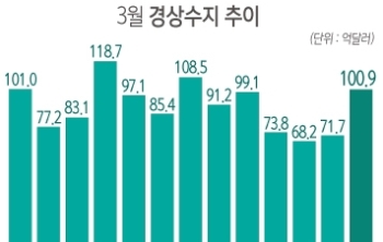 더 심해진 불황형 흑자…경상수지 사상 최장 49개월째 흑자