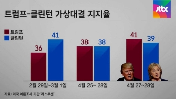 트럼프 지지율 41%…양자 가상 대결서 힐러리 앞서