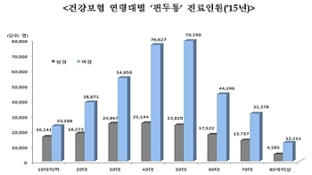 편두통은 여성병? 남성 환자 급증…50대 이상도 속도 빨라