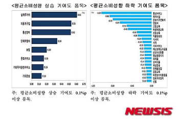 가계, 지갑 꽉 닫았다…지난해 평균소비성향 '역대 최저'