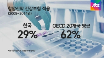 '항암신약' 건보 적용 비율, OECD 평균의 절반 수준