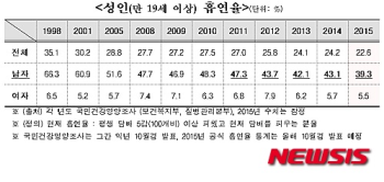 작년 성인남성 흡연율 사상 첫 30%대…OECD와 격차는 여전