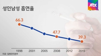 성인 남성 흡연율, 첫 30%대…전자담배 사용은 증가