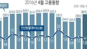 청년실업률 10.9%…4월 기준 역대 최고치