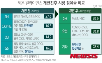 제3 해운동맹 한진해운 합류…현대상선 제외