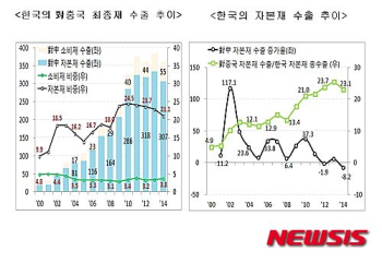 위축되는 대 중국 수출…한중 FTA 관세철폐 효과 이용해야