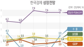 KDI “기업 구조조정, 추경 대응여지 있다“