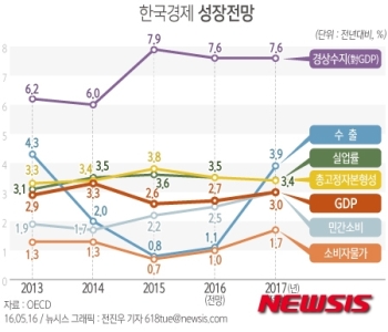 '성장률 하향 조정→정부 추경 편성', 올해도 이어질까