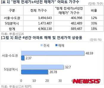 대도시 아파트 20%, 지금 전셋값으로 4년 전엔 집샀다