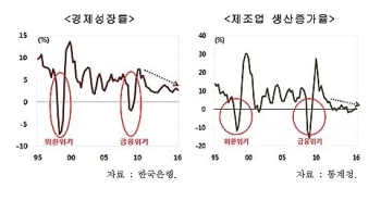 '늪지형' 불황에 빠진 한국…“금리인하·추경편성 병행 '정책조합' 필요“