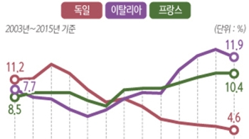 전경련 “정규직·비정규직 노동시장, 함께 유연화해야“