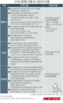 납품대금 깎고 무더기 반품 수시로…대형마트 '갑질' 백태