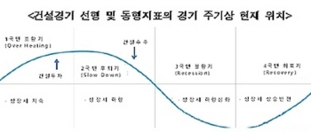 국내 건설수주 하락세 지속…“2018년 매출절벽 우려“