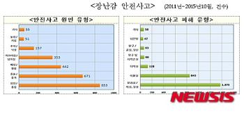 장난감 사고 2건 중 1건 '베이거나 찢긴 사고'