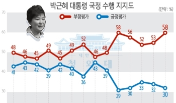 박 대통령 지지율 하락 30% 턱걸이…'임행진곡' 논란 원인