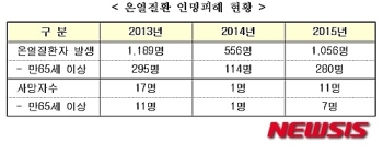 폭염사망자의 70%가 65세이상 어르신…복지부, 행동요령 발표