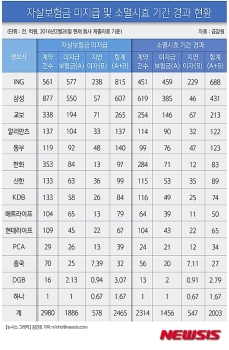 미지급 자살보험금 2465억…78%, 2년 시효 지나