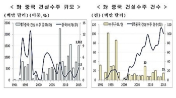 한국, 중국 건설 수주 건수 늘고 규모는 감소…“인프라 사업 다각화해야“