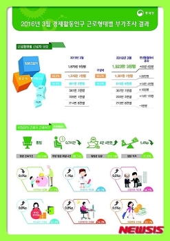 정규직 월급 283만원, 비정규직 151만원…격차 더 벌어져