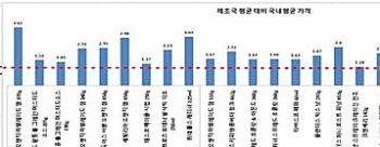 1700원짜리 프랑스잼, 우리나라선 6200원에 팔려