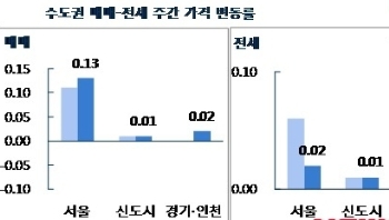 서울 아파트 매매가격 '고공행진'…강남 재건축 여파