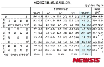 산업대출 960조…'조선' 늘고, '부동산·임대' 주춤