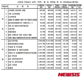 '폐렴' 입원진료인원 1분기 최다…진료비 최다는 '알츠하이머 치매'